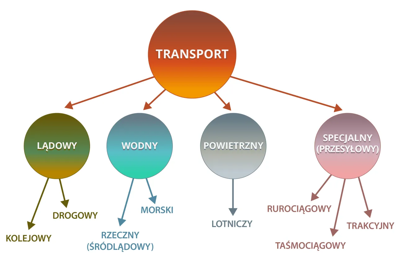 Rodzaje transportu międzynarodowego