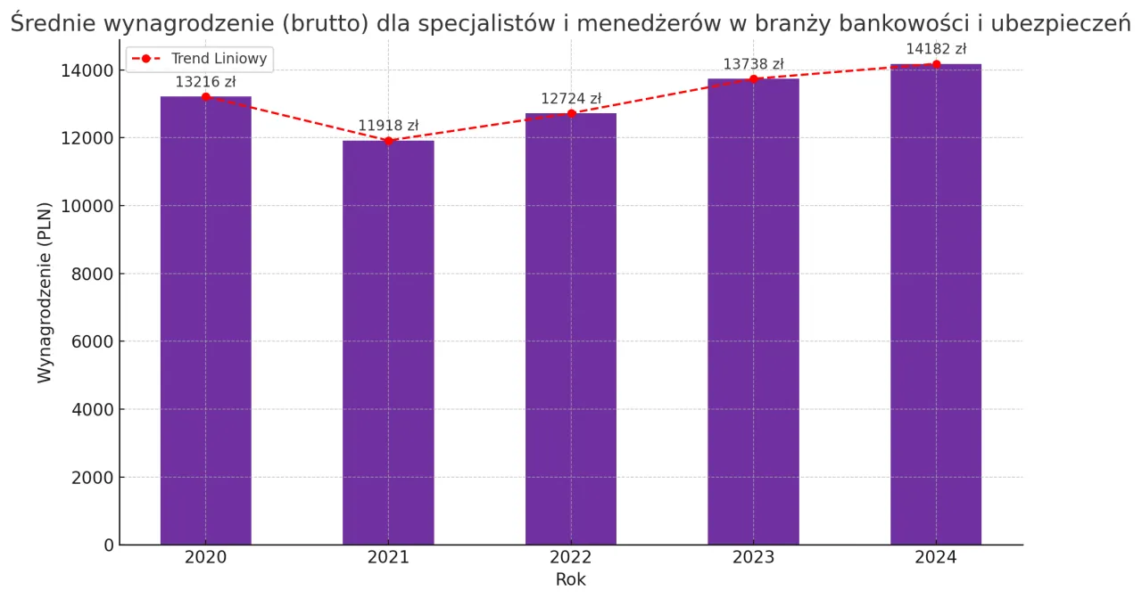 wynagrodzenia w bankowości polska infografika