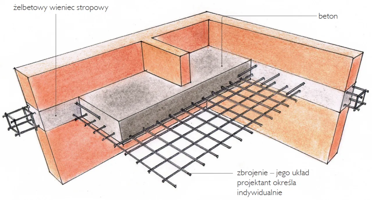 Schemat budowy fundamentów i stropu. Widoczny żelbetowy wieniec stropowy, zbrojenie i beton.