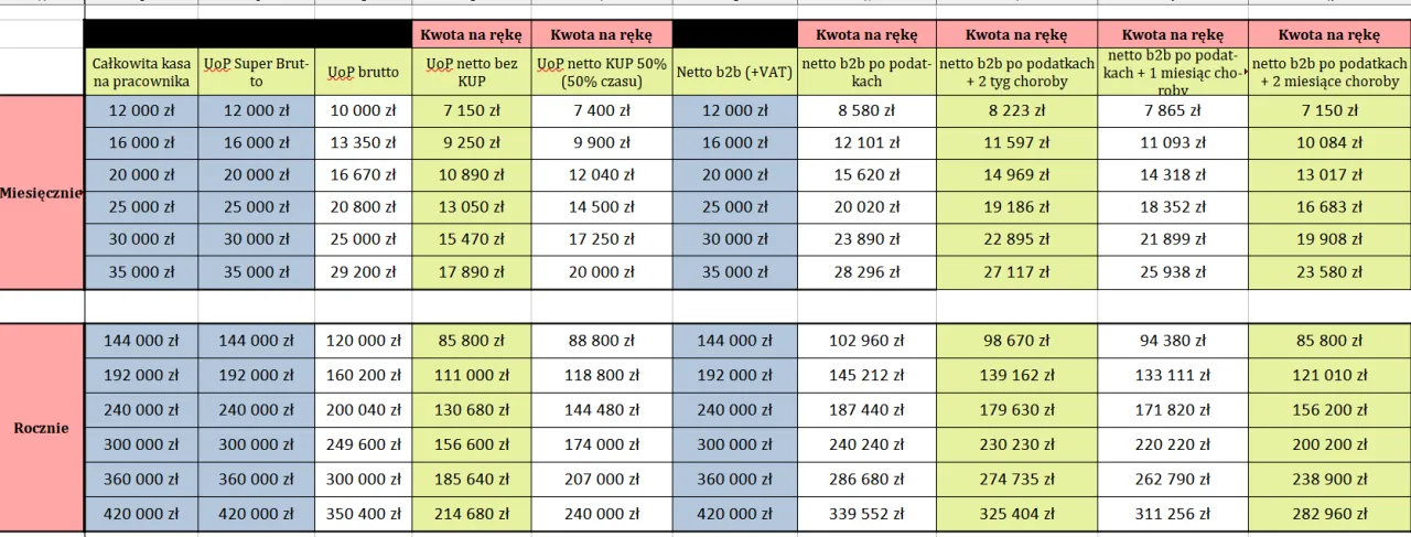 Por&oacute;wnanie koszt&oacute;w B2B umowa zlecenie wykres