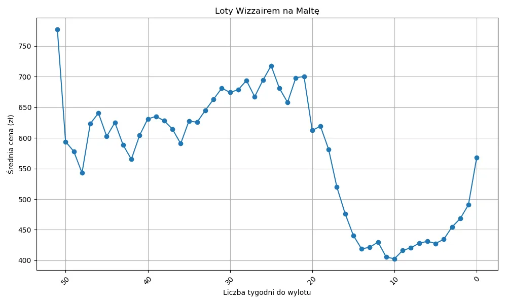 Wykres optymalnych termin&oacute;w rezerwacji lot&oacute;w Wizz Air