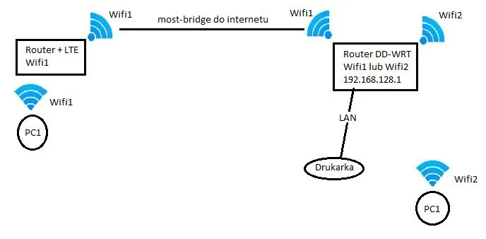 Drukarka Wi-Fi schemat połączenia router
