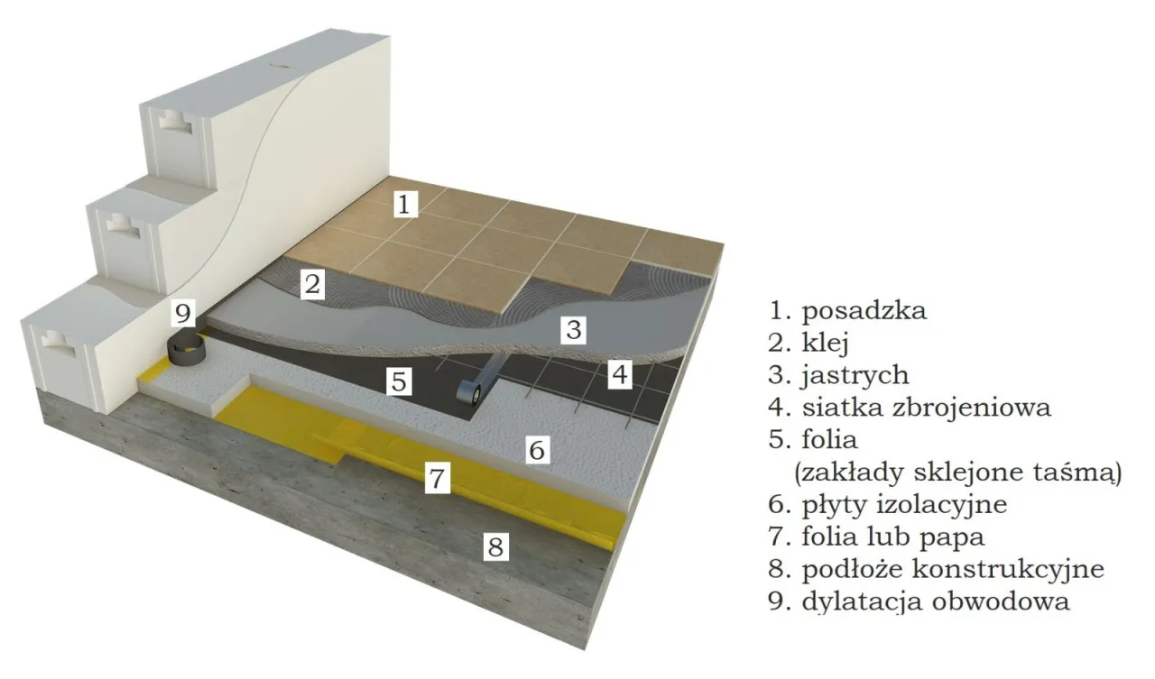 Dylatacja podłogi schemat