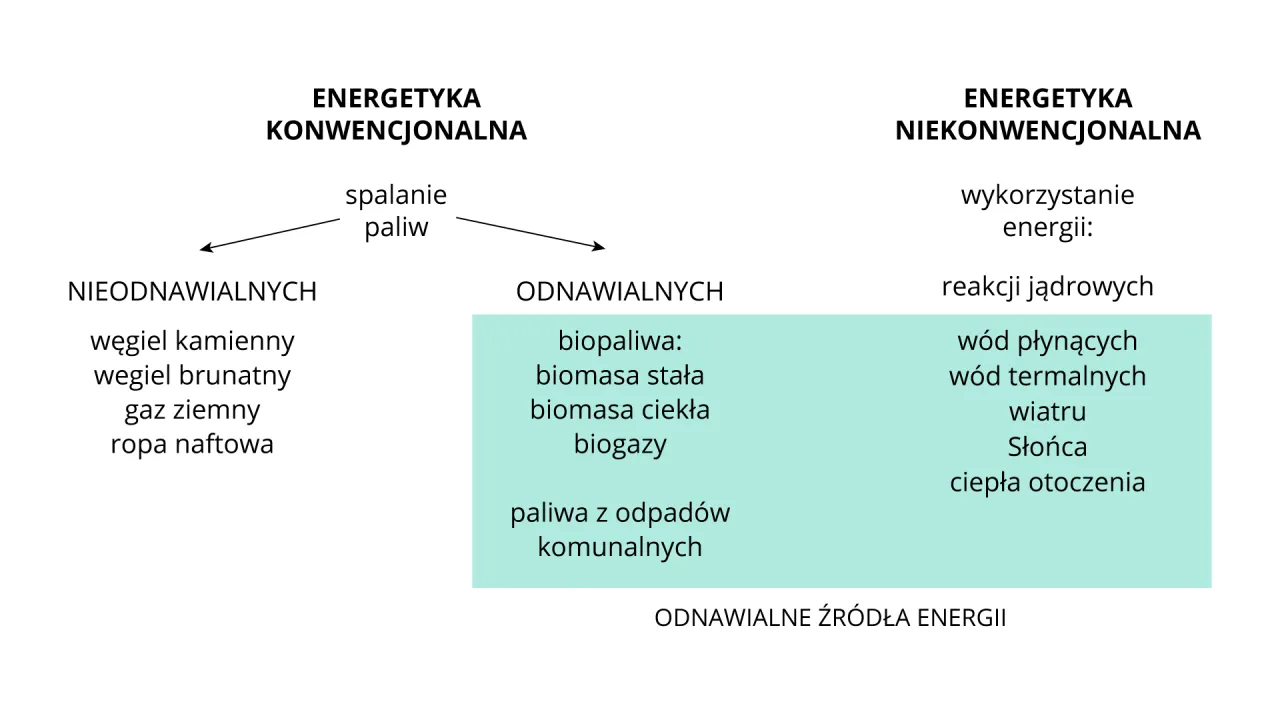 różne rodzaje odnawialnych źródeł energii w Polsce