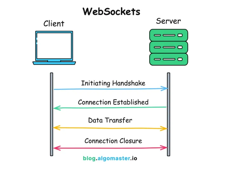 Diagram komunikacji WebSocket klient serwer