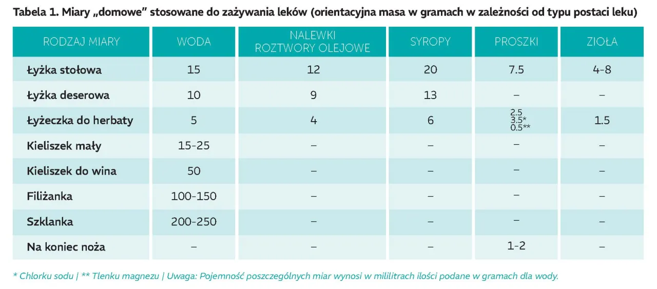 Tabela przelicznik gramy na mililitry