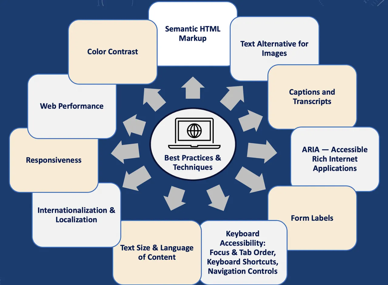 Diagram przedstawia najlepsze praktyki i techniki tworzenia stron internetowych, w tym semantyczny HTML, co ułatwia zaawansowane operacje webowe.