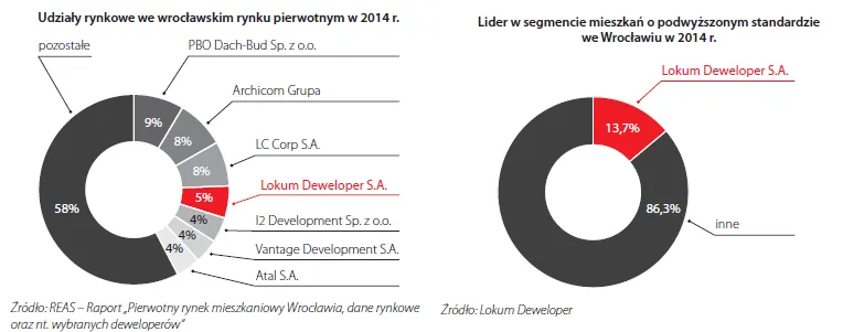 model biznesowy dewelopera wykres