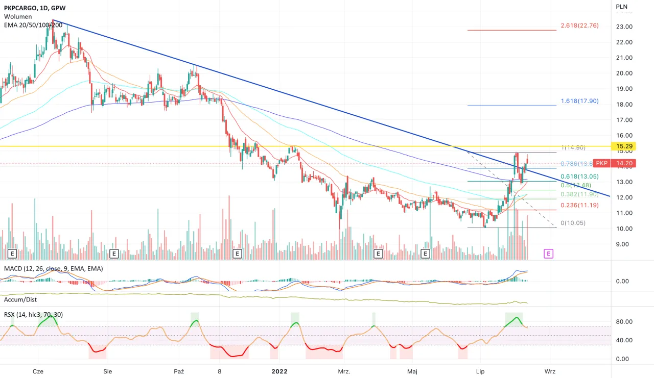 wykres akcji PKP Cargo