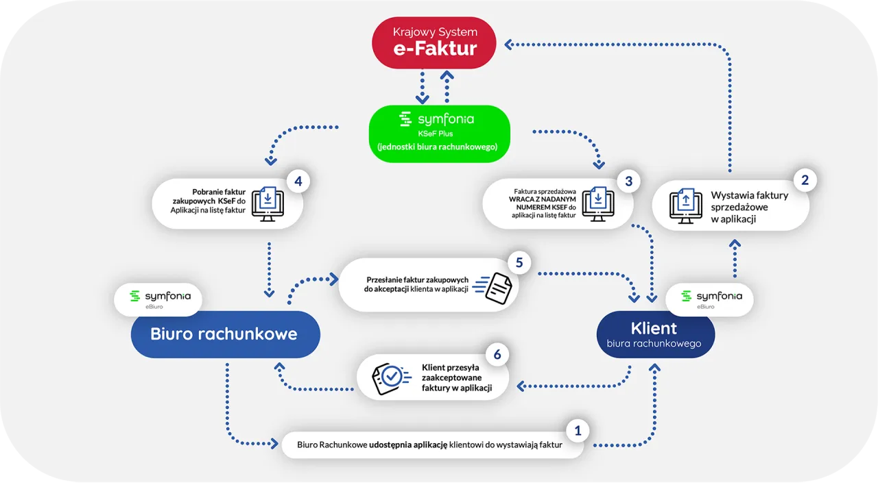 Dlaczego warto sprawdzać faktury Plus, kontrola rachunk&oacute;w