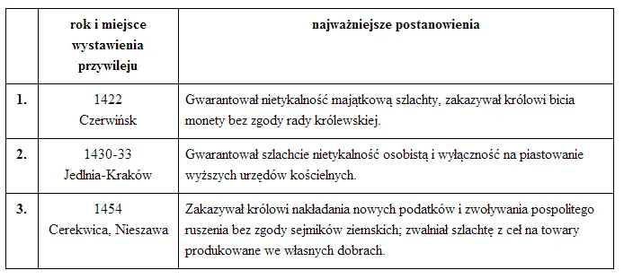Przywileje szlacheckie w Polsce chronologia