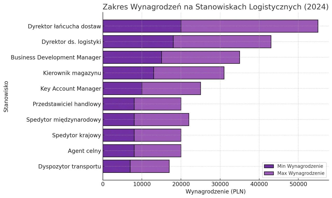 Wykres zarobków spedytora w Polsce