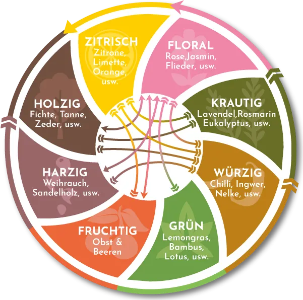 Abstrakte Darstellung von verschiedenen Duftmolekülen und Duftnoten