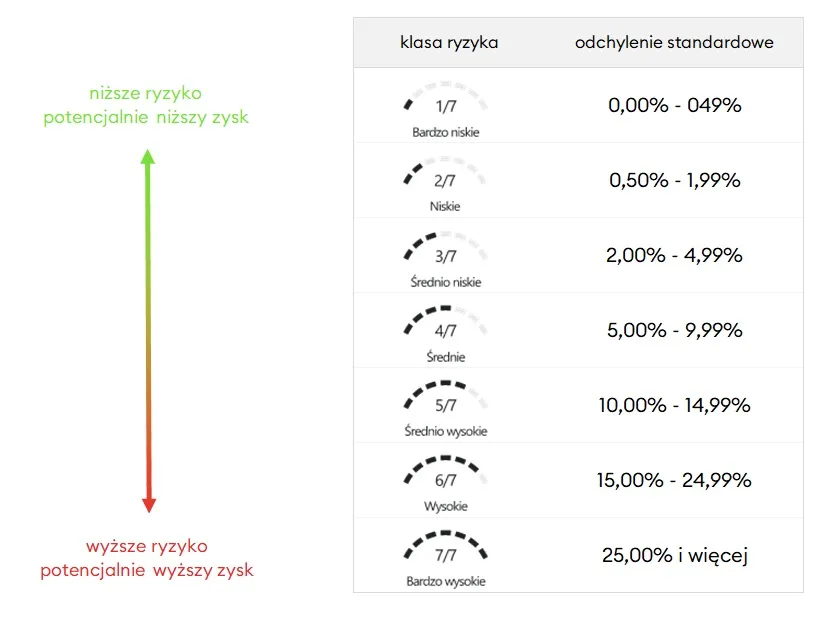 skala SRRI fundusze inwestycyjne rodzaje