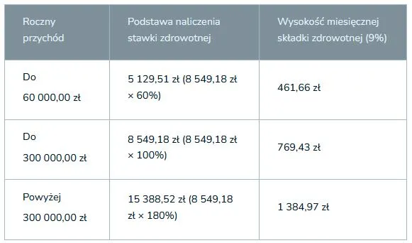 Progi składki zdrowotnej ryczałt 2025
