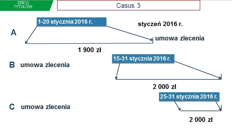 Zbieg tytułów do ubezpieczeń umowa zlecenie