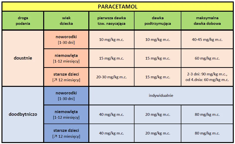tabela dawkowania paracetamolu dla dorosłych i dzieci
