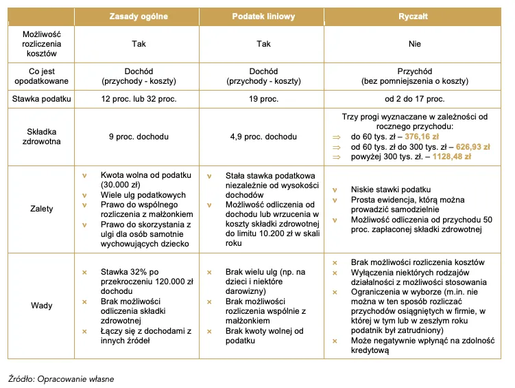 tabela porównawcza form prawnych odpowiedzialność podatki koszty księgowość