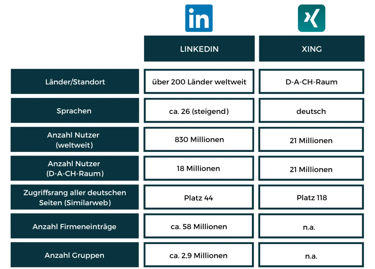 LinkedIn XING Vergleich Business Netzwerke