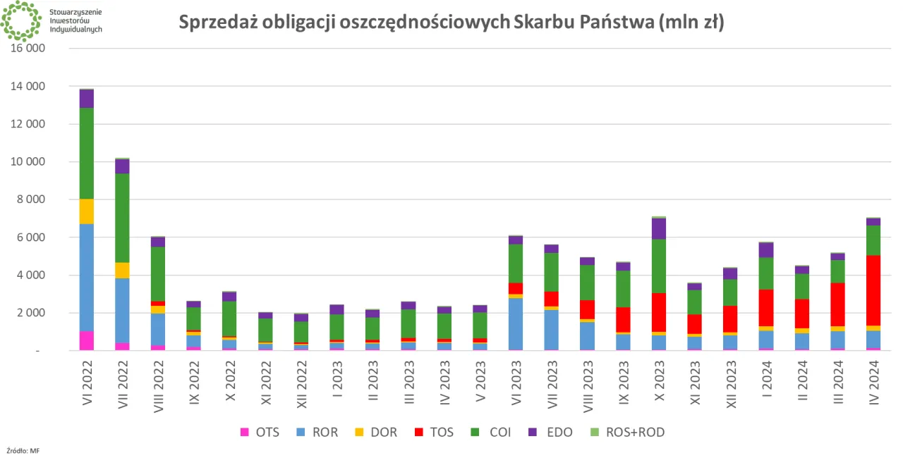 Sprzedaż obligacji oszczędnościowych Skarbu Państwa od VI 2022 do IV 2024. Wykres słupkowy pokazuje sprzedaż r&oacute;żnych typ&oacute;w obligacji, w tym rentowność obligacji 4-letnich.