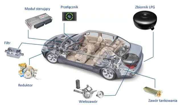 Instalacja LPG w samochodzie