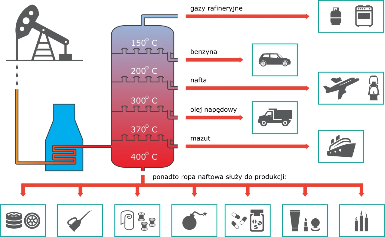 Proces rafinacji ropy naftowej