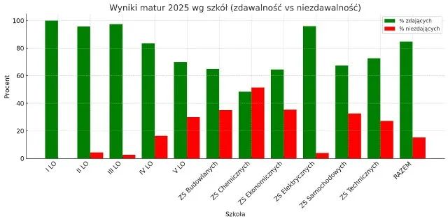 wykres progu zdawalności matura matematyka, 30 procent