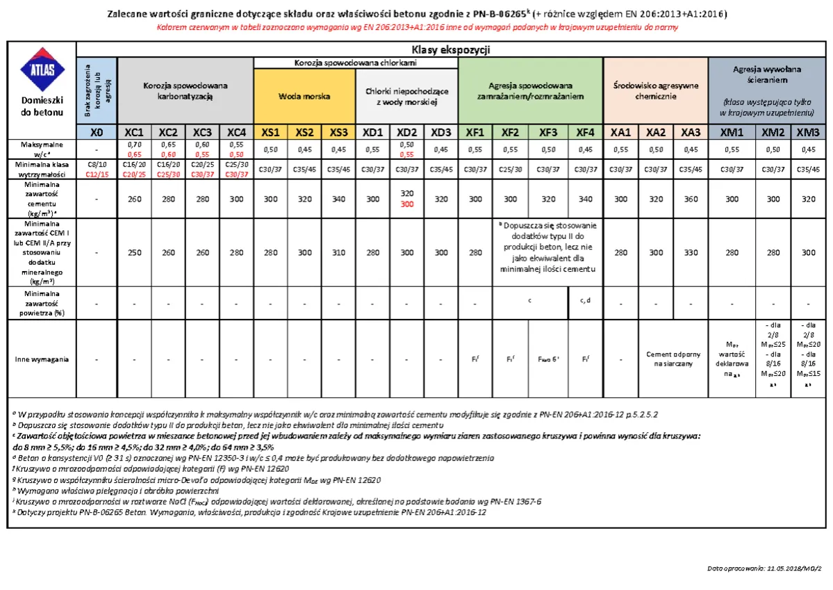 tabela klasy betonu