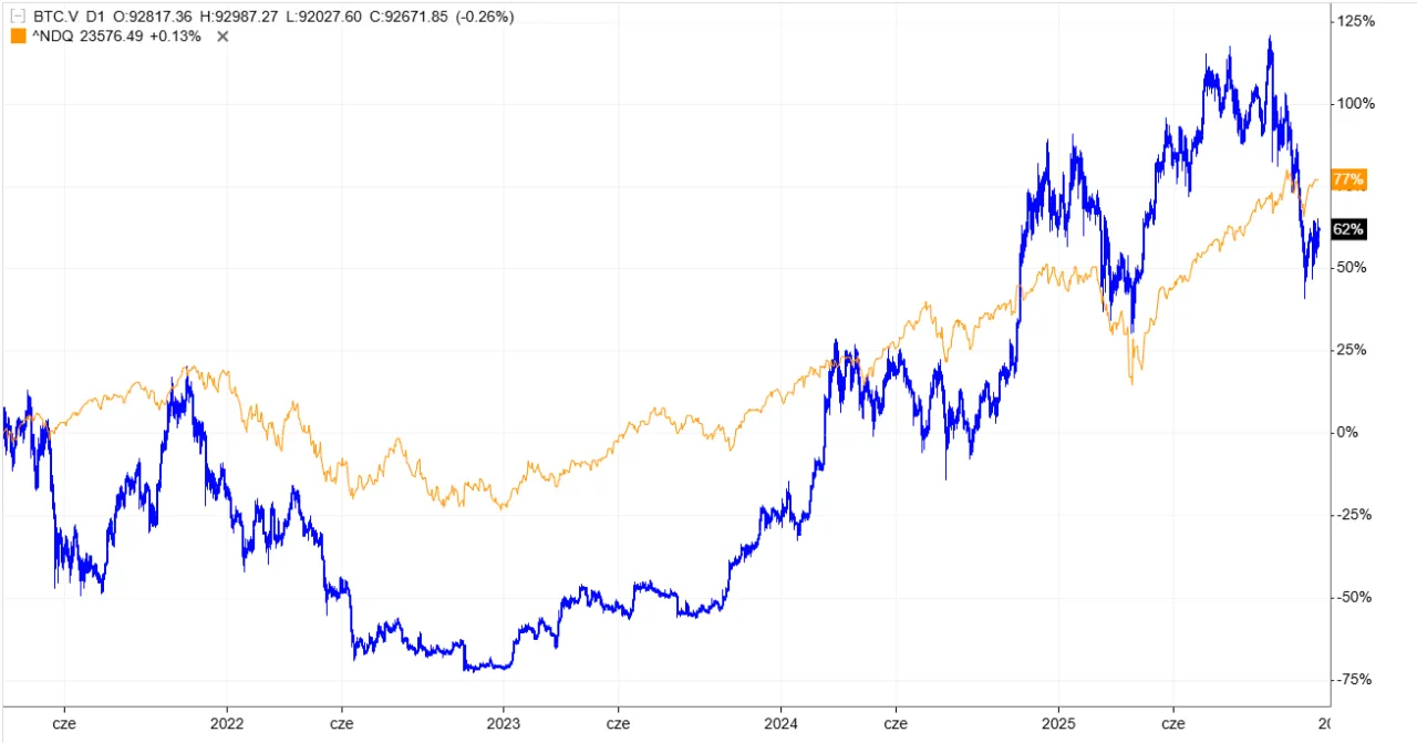 Bitcoin jako cyfrowe złoto wykres ceny