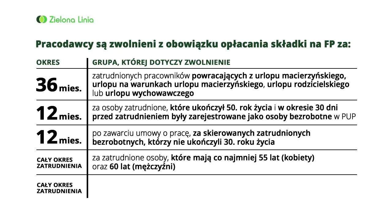 Zwolnienie z Funduszu Pracy dla pracowników 55+ i 60+