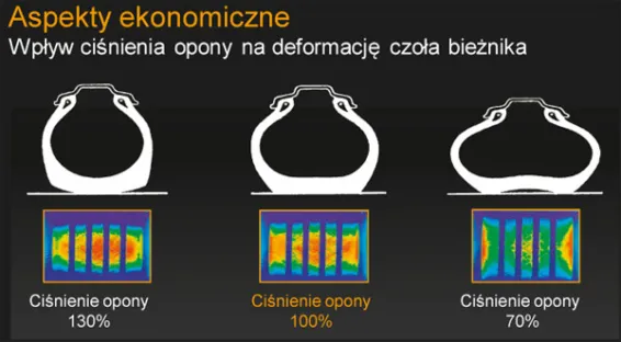infografika wpływ ciśnienia w oponach na bezpieczeństwo i zużycie paliwa