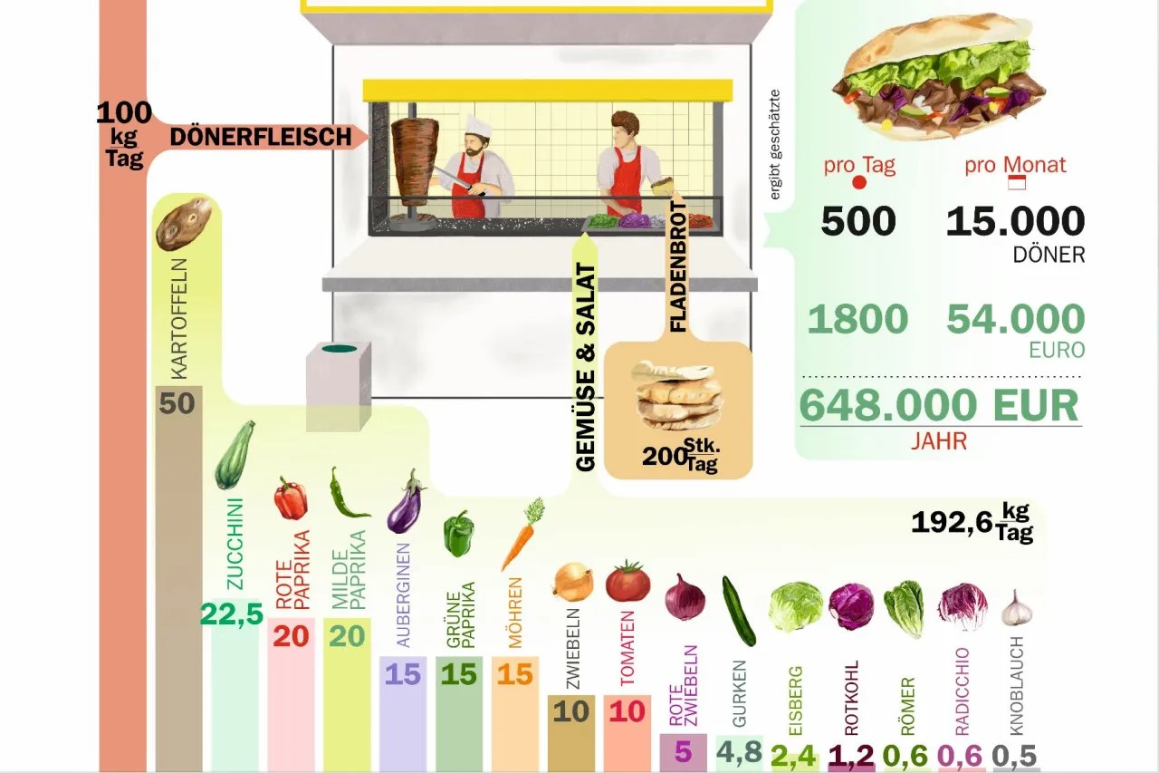 Zdjęcie Wie viele Döner werden pro Tag in Deutschland gegessen? Die überraschende Zahl