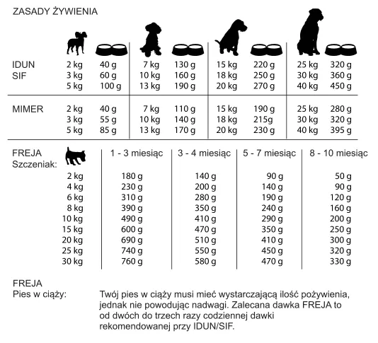 Tabela dawkowania karmy dla szczeniaka na opakowaniu