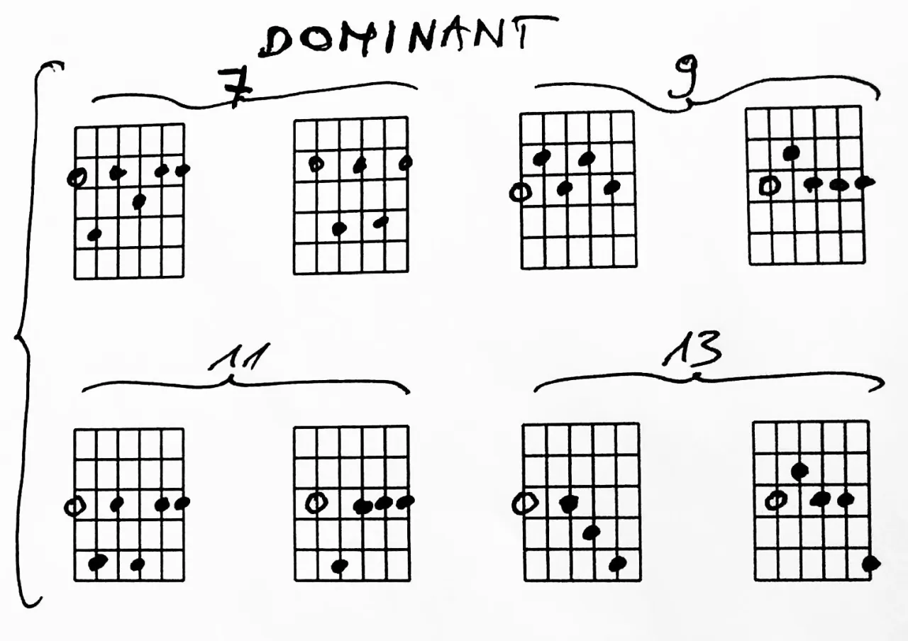 Diagramy akord&oacute;w gitarowych Am G C F E Fmaj7