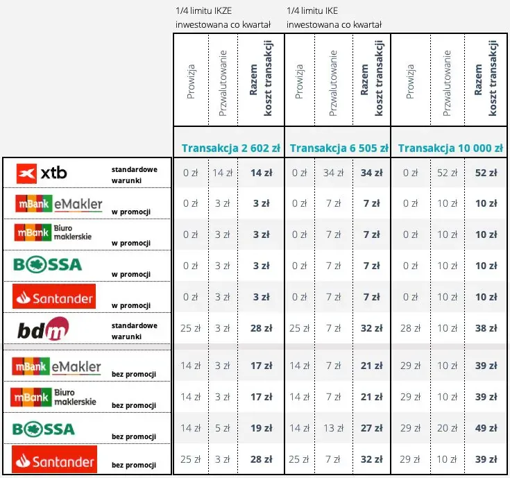 Porównanie platform maklerskich w Polsce