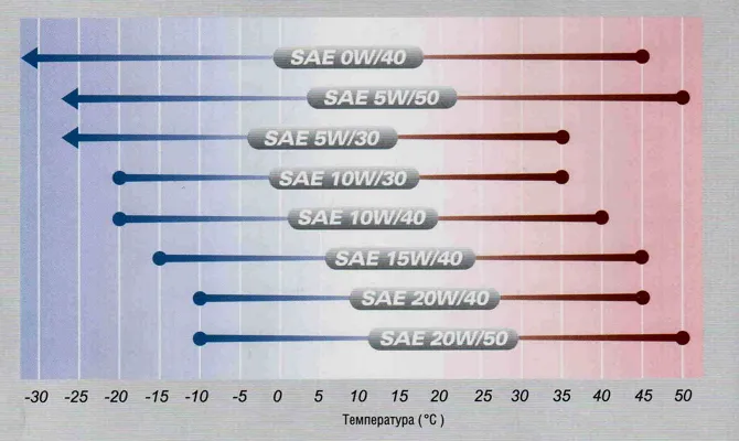 porównanie olejów silnikowych 5W-30