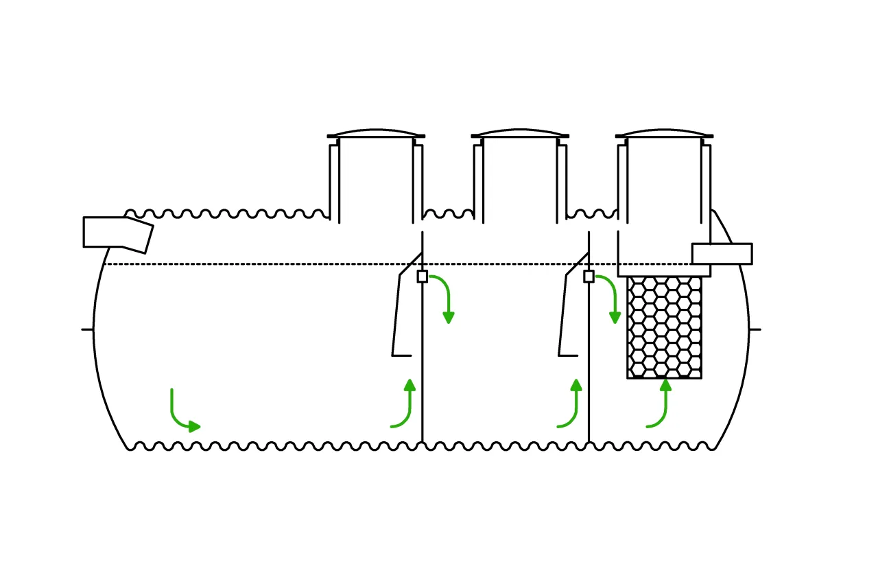 Schemat przedstawia działanie oczyszczalni biologicznej lub ekologicznej, z przepływem ścieków przez kolejne komory i filtr.