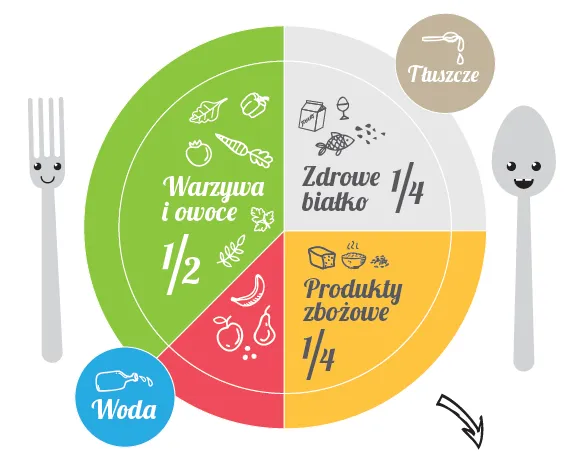 zdrowy talerz dietetyczny proporcje