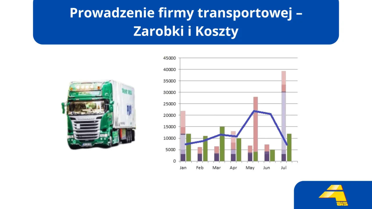 Wykres pokazuje, ile zarabia firma transportowa bus, analizując dochody i koszty od stycznia do lipca.