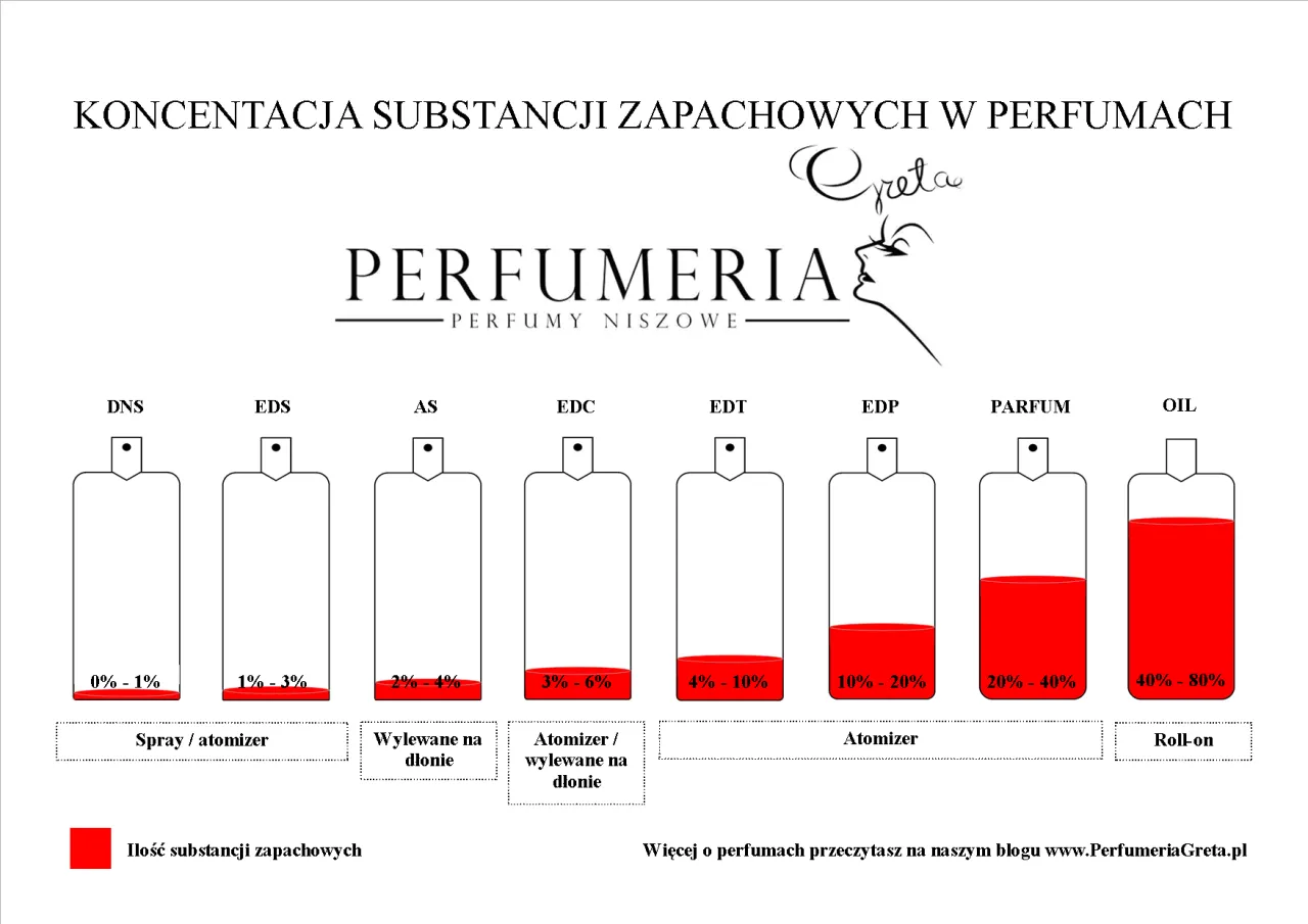 tabela stężeń perfum woda toaletowa perfumowana