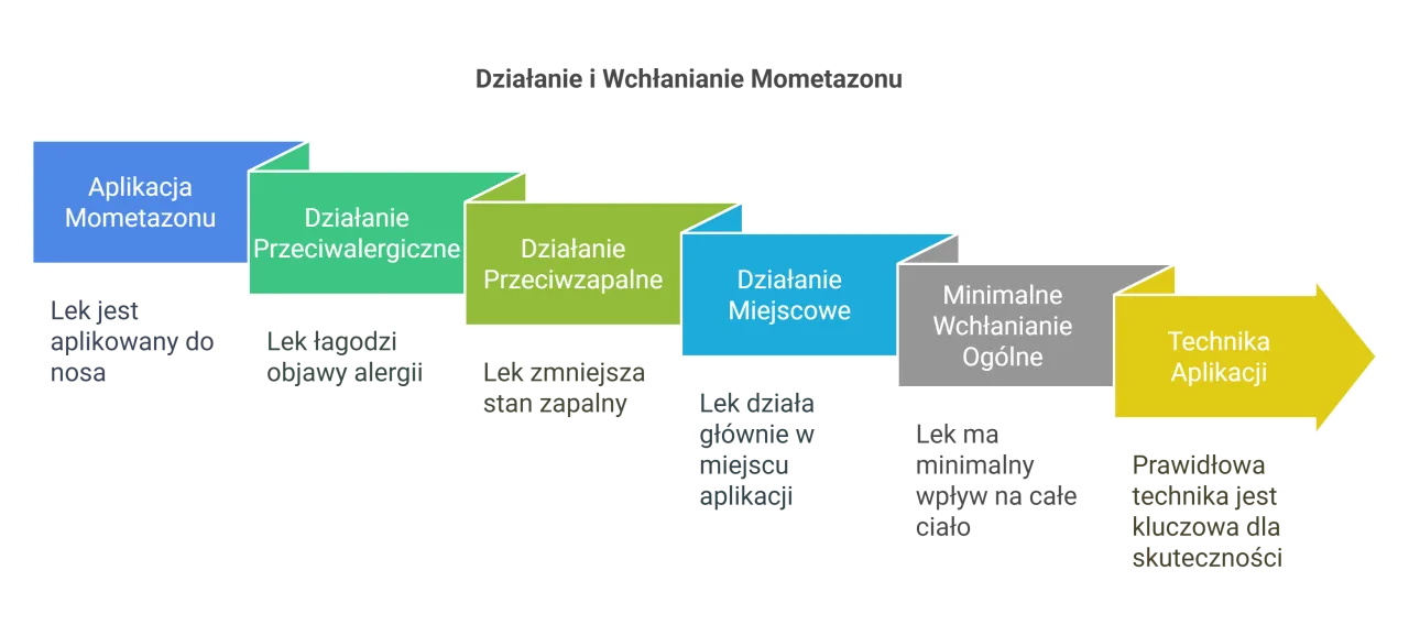r&oacute;żne sterydy donosowe bez recepty