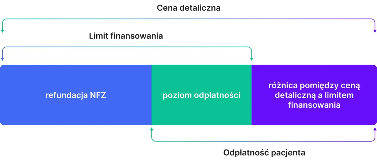 schemat limit finansowania lek&oacute;w, dopłata pacjenta do leku