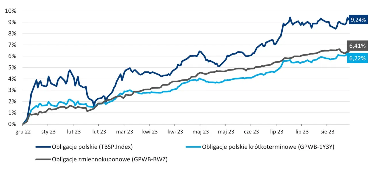 wykres czynniki wpływające na zysk z obligacji
