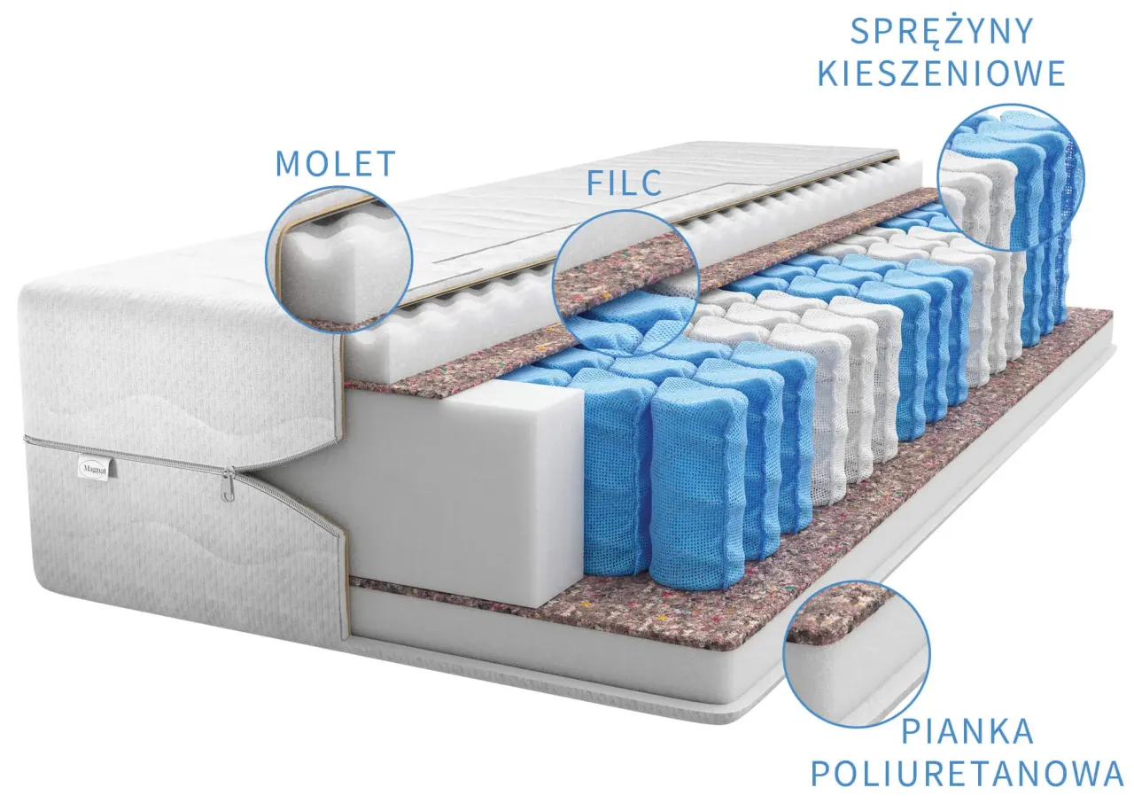 Materac 160x200 przedziały cenowe Polska