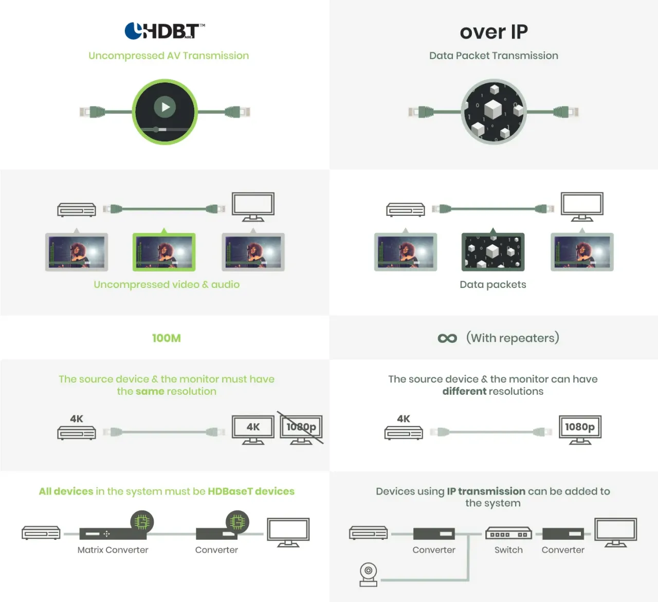HDMI over IP vs HDBaseT Vergleich