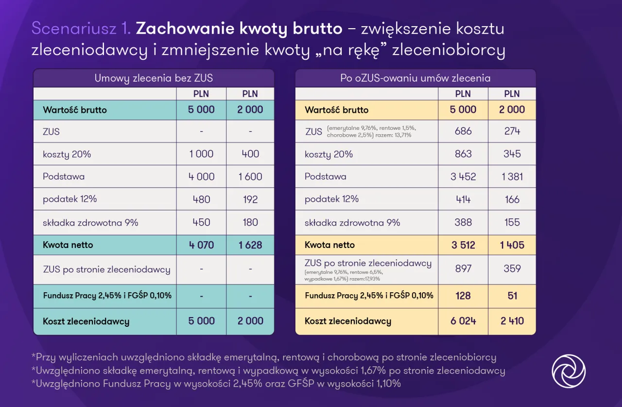 kalkulacja koszt&oacute;w zatrudnienia umowa zlecenie