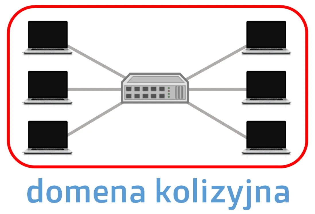 domena kolizyjna vs domena rozgłoszeniowa schemat