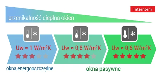 Współczynnik przenikania ciepła Uw okna schemat