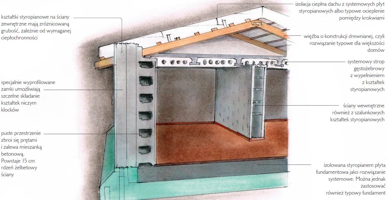 etapy budowy domu schemat