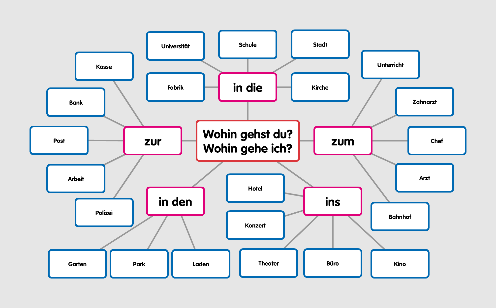 niemieckie przyimki zmienne wo wohin